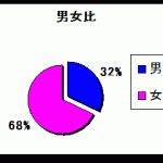 【経営の気づき】認識不足でした。近場のお客様を押さえれば売上は十分