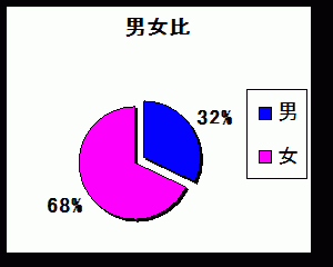 認識不足でした、近場のお客さんを押さえておけば儲けは十分ある